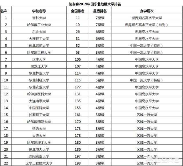 东北三省的大学中有哪些大学是值得推荐的？
