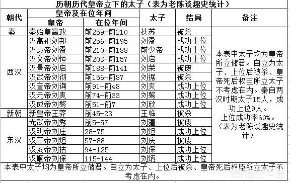 历史上都有哪些太子,才能出众,结局却很悲惨？