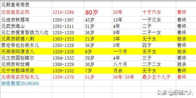 元朝历代皇帝:元朝九十多年换了11位皇帝，为何元朝皇帝在位的时间都很短？
