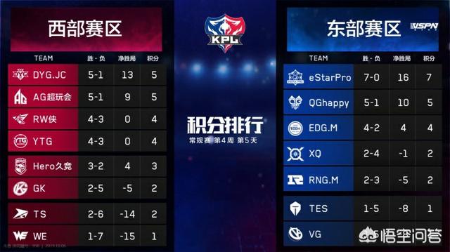 KPL排名再现两极分化,E星独一档,四支战队并列第二档,剩下的都没戏,你怎么看？