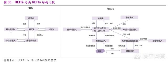 REITs与房地产信托有什么区别？