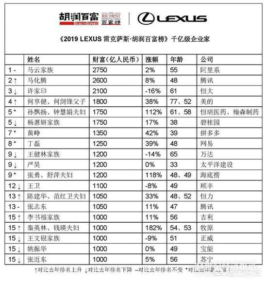 2019胡润百富榜公布,马云家族蝉联首富,对此你怎么看？