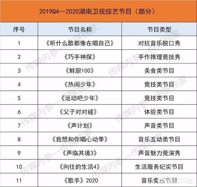 2020,各大卫视会如何布局? 2020,各大卫视会如何布局?