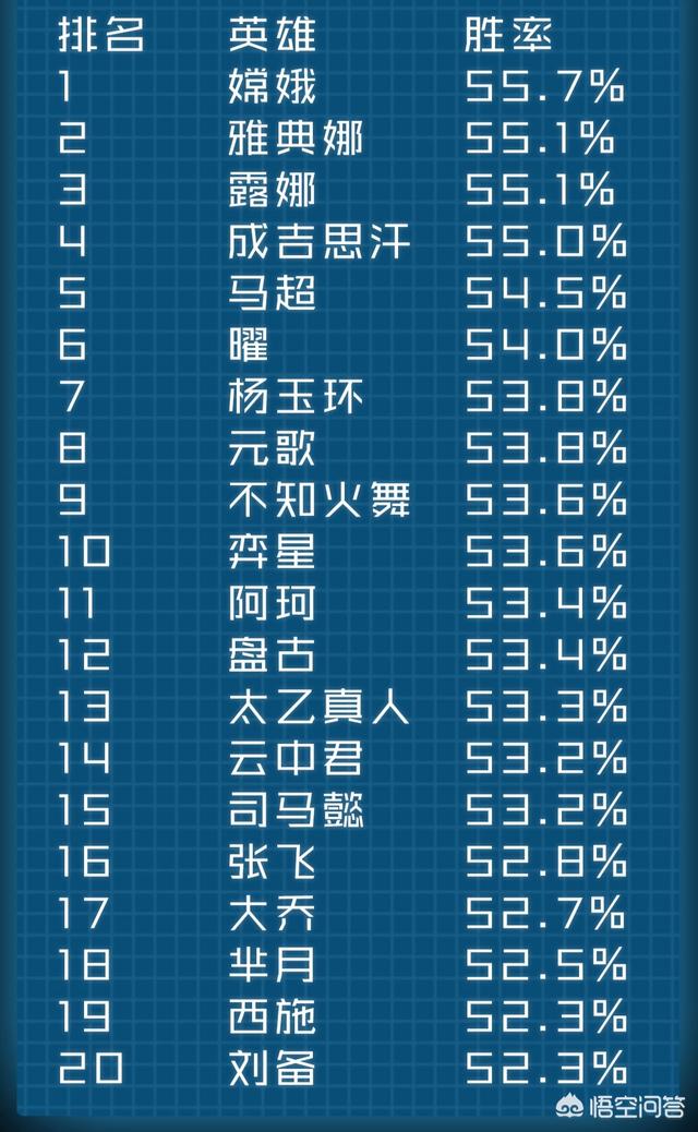 S17巅峰赛最新排名,狼狗成最强射手,马超、曜依然超标,你怎么看？