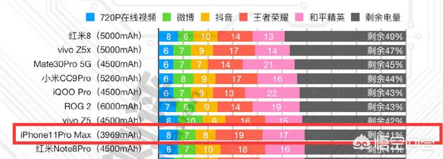 苹果手机哪款电池续航最久信号最好？