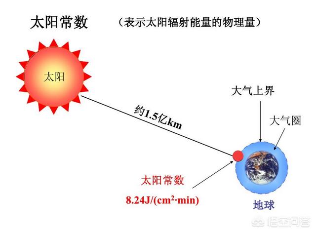 地球太阳距离图片