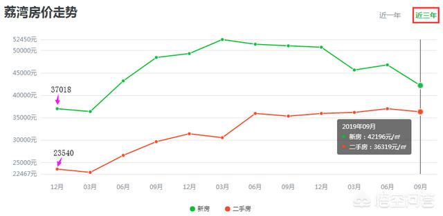 加州闪亮猫的价格行情:广州哪里房子升值空间大？ 加州鲈价格行情