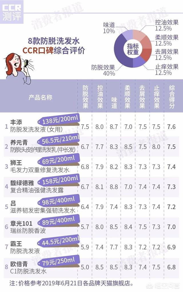 科学洗发香波:科学洗发香波教案 有什么比较好的控油去屑防脱护发洗发水？