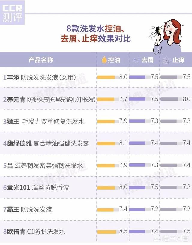 科学洗发香波:科学洗发香波教案 有什么比较好的控油去屑防脱护发洗发水？