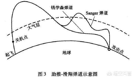 导弹与火箭炮（远程弹道导弹和洲际导弹）