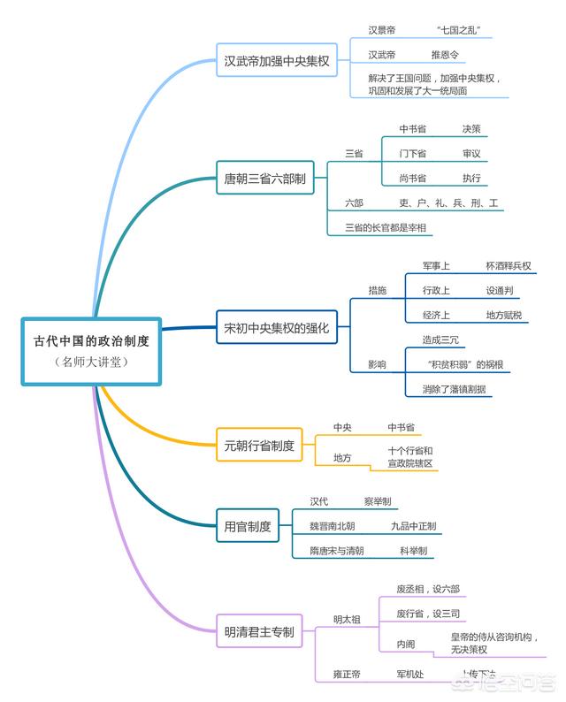 如何学好高中历史？