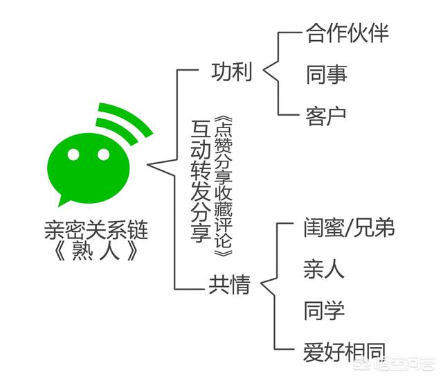 基于微信生态，如何做裂变增长(<a><a><a><a>微信群</a></a></a></a>如何快速裂变)