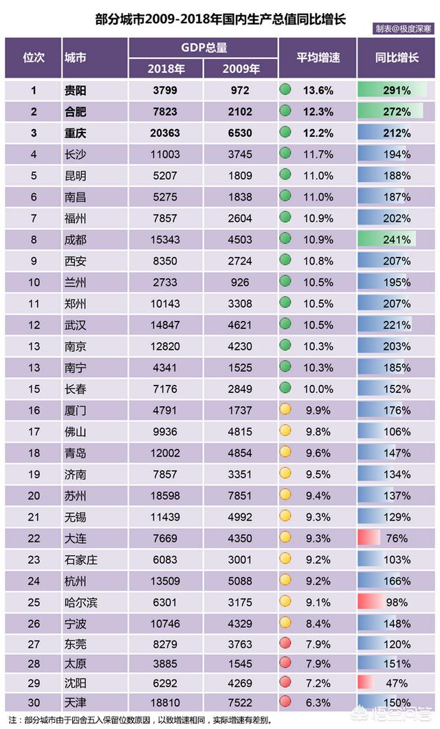 你觉得哪个二线城市发展的最快？为什么？