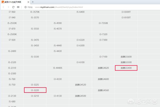 G5420与i3一3240一cPU相比哪个性能好些？为什么？