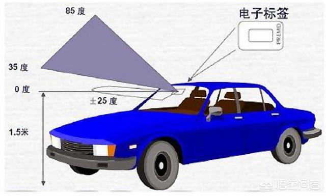 etc最佳安装位置图,ect贴车上哪个位置最好？