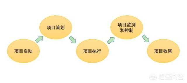 做项目流程,用什么办公软件好？