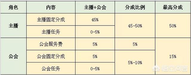 抖音直播提成高的公会各位知道吗？想了解下实际情况？
