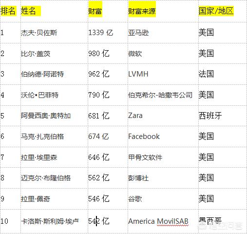 全球富豪前十名中美国人最多,优势是什么？