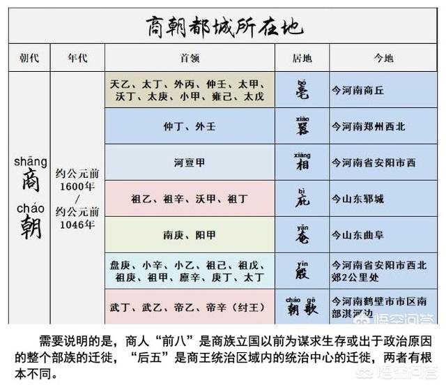 商朝的都城:纣王的都城在朝歌，而朝歌在河南淇县，怎么殷墟遗址在安阳？