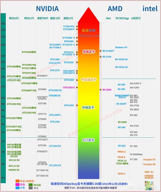 笔记本显卡排名哪个好？