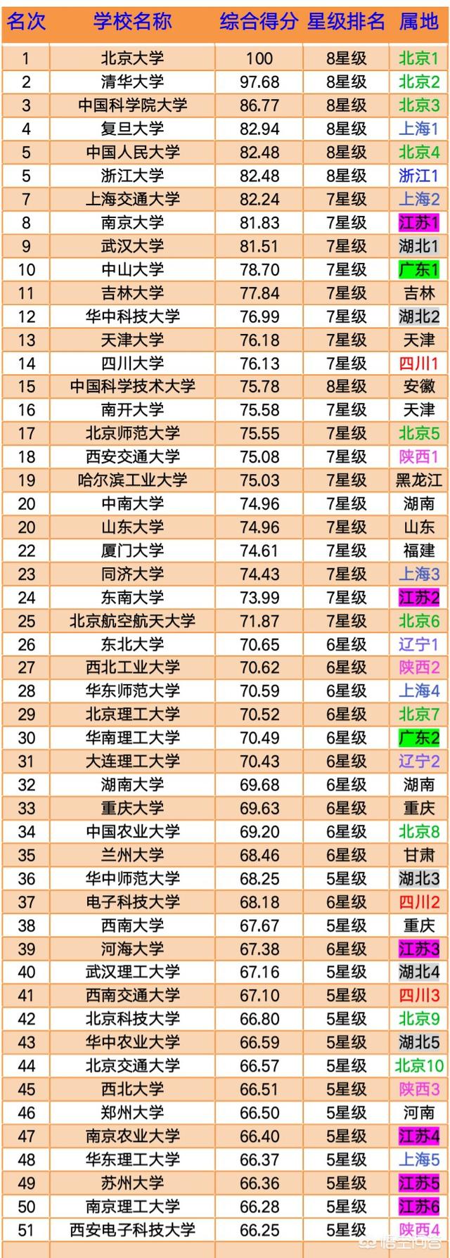 中国各省市高等教育的实力情况是怎样的？高教水平十五强省市应该有谁？