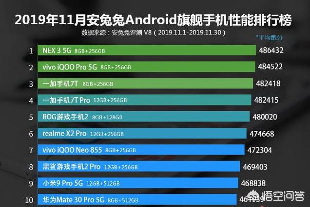 话说这台vivo NEX3又占了性能排行榜第一这究竟是为啥啊？