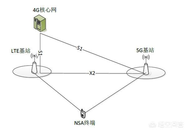 EMS的覆盖范围有多广，现阶段的NSA网络是不是比SA网络覆盖范围更广呢