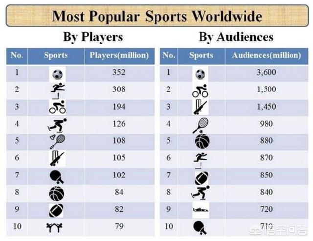 三大球类运动是哪三类，世纪难题，网球与篮球到底谁才是第二大球类运动？