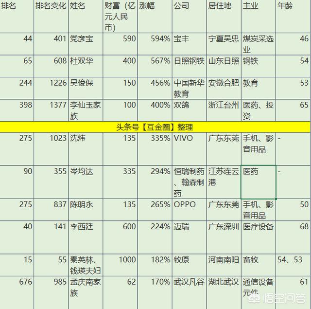 胡润发布最新富豪榜,马云马化腾许家印前三,李彦宏夫妇缩水严重,你怎么看？