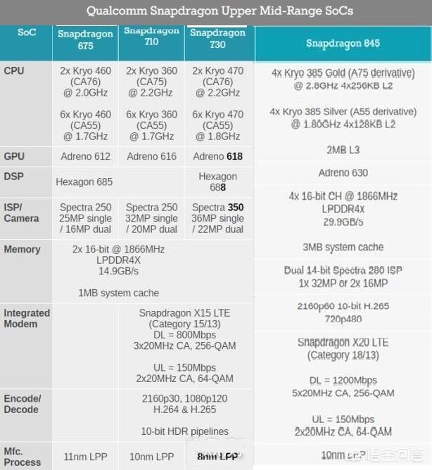 骁龙730G和骁龙845处理器,哪个性能、功耗更有优势？谢谢？
