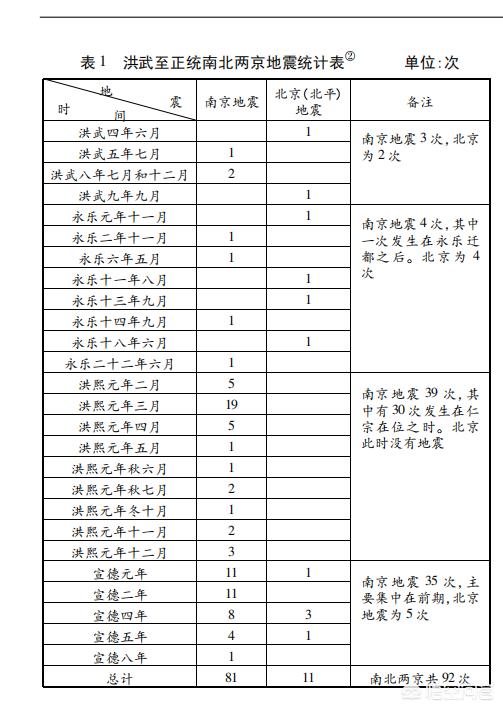 天子守国门,明朝为何一定要把首都从南京迁往北京？