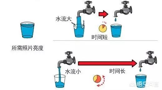 高调照片:拍摄低调相片时光圈、快门、感光度怎样设定？