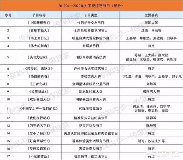 2020,各大卫视会如何布局? 2020,各大卫视会如何布局?