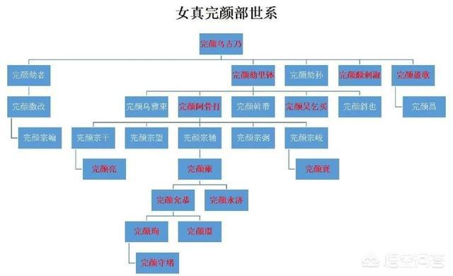 完颜阿骨:完颜阿骨打成为部族首领之前的完颜女真历史是怎样的？