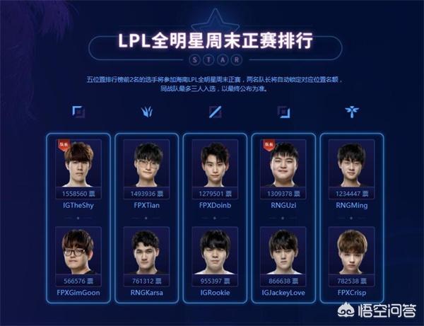 伊纳宝狗:网友热议全明星赛投票，FPX是拿了个“假冠军”吗？