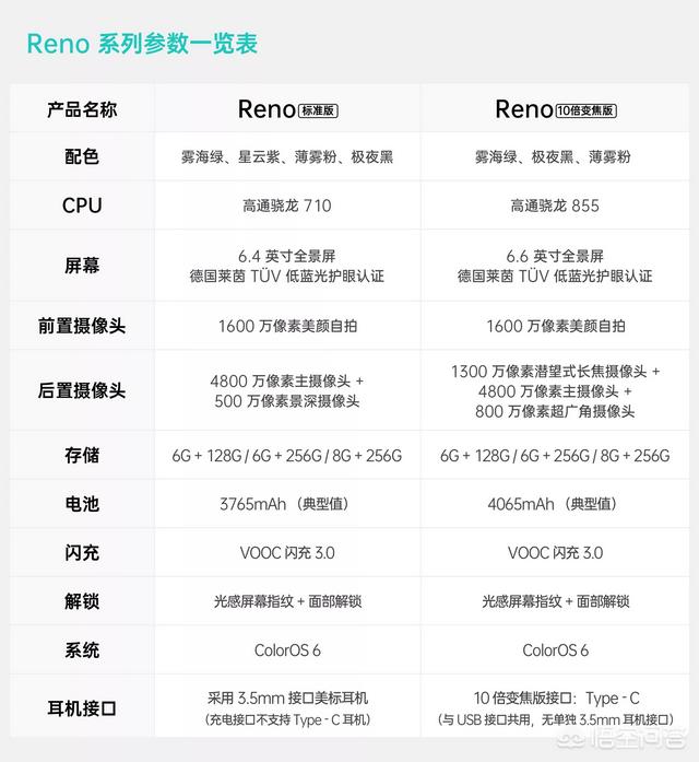 OPPO Reno系列三款手机哪个比较好一点？