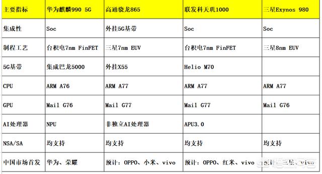 5g芯片对比排名？