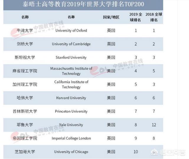 世界大学排名ranking：世界大学排名rankpro