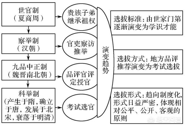 头条问答 从 选官制度 的起源说起 聊聊先秦选官制度是如何发展和演变的 折缘的回答 0赞