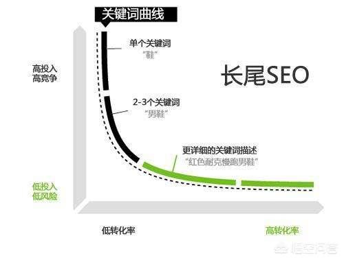 关键词优化:企业网站该如何优化关键词？