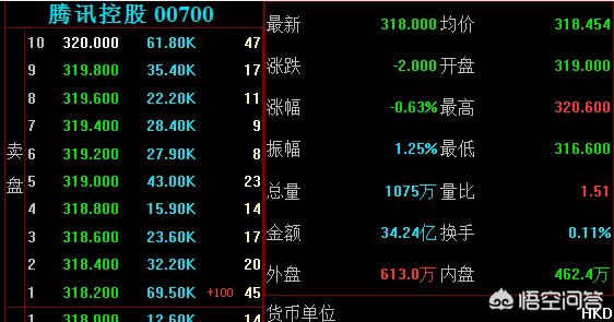 如果拥有腾讯百分之一的股份，可以靠股份生活吗？