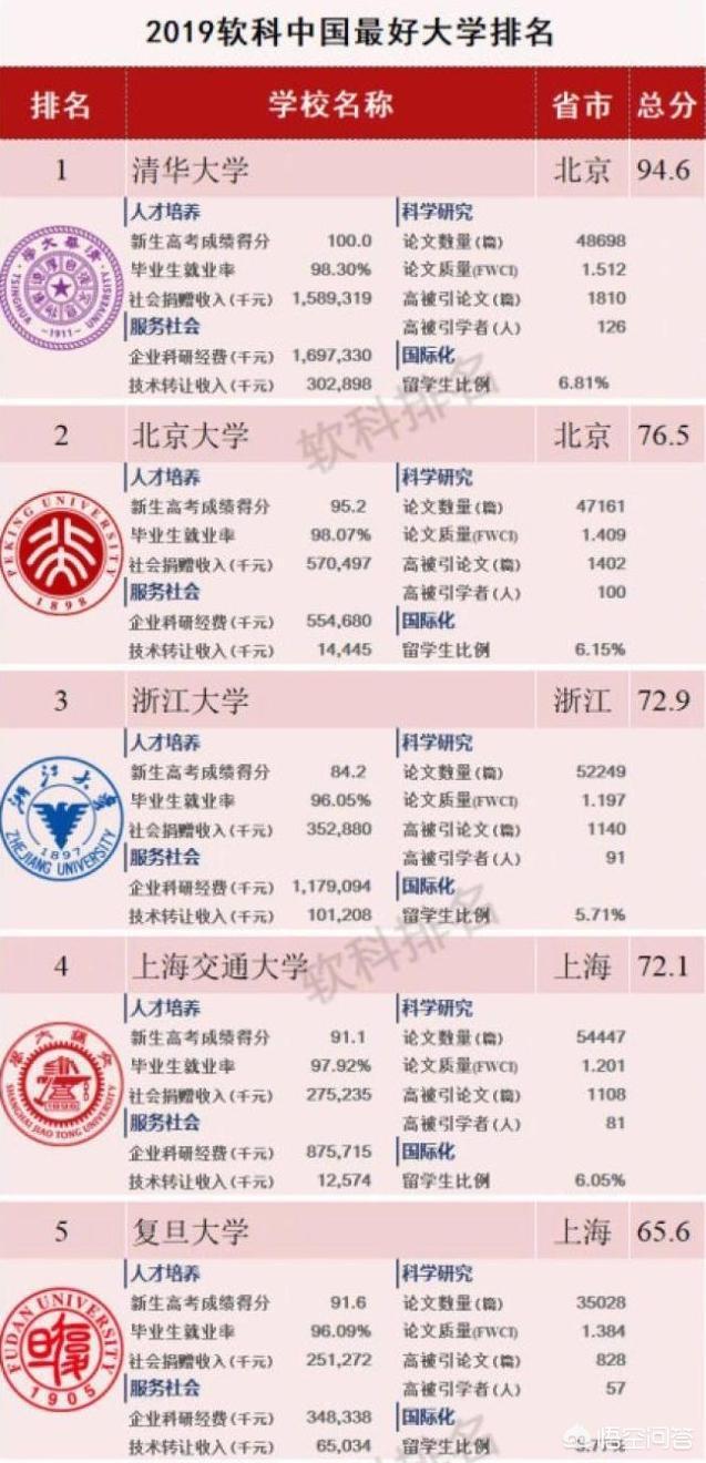 中国知名高校排名多少，2022全国高校最新排名榜