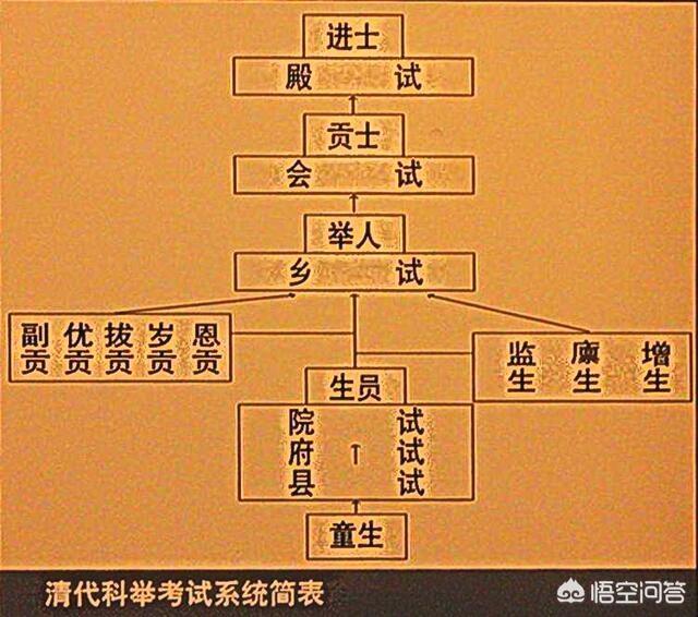 明清进士录取比例，秀才、举人、进士在古代大概相当于现在的什么学历