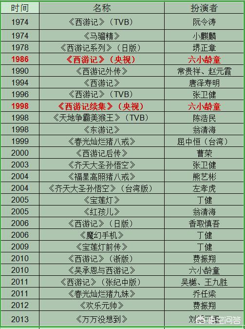 葛行于:在众多电视剧《西游记》中谁扮演的孙悟空最像？