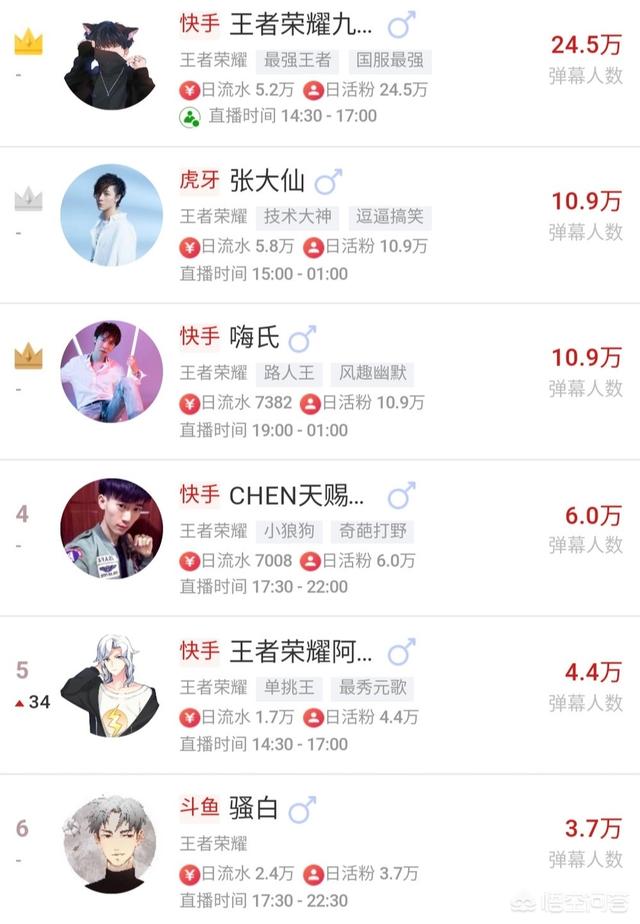 王者主播排行榜更新,大仙沦为第二,嗨氏人气直逼大仙,第一是快手主播,你怎么看？