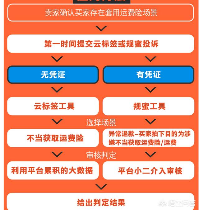 运费险拉黑了怎么办，淘宝网站第一页筛选里承诺赠送运费险，购买后没有运费险，怎么办