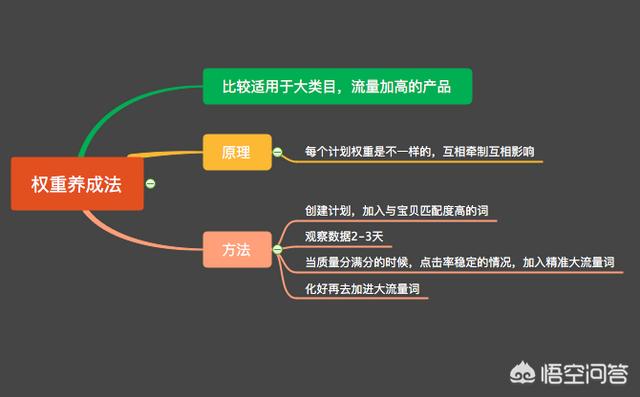 淘宝免费引流推广方法:淘宝新手如何用直通车引流？