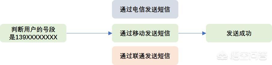 头条问答 请问移动携号转网至电信后 有没有出现收不到验证码的情况 怎么回事 58个回答