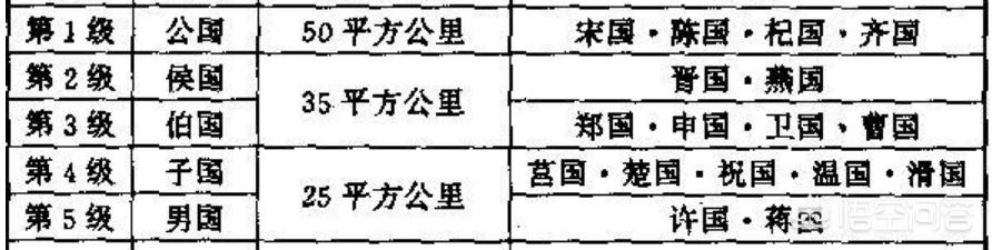头条问答 欧洲贵族称号为什么也是公侯伯子男爵位 是翻译问题吗 阿中说文史的回答 0赞