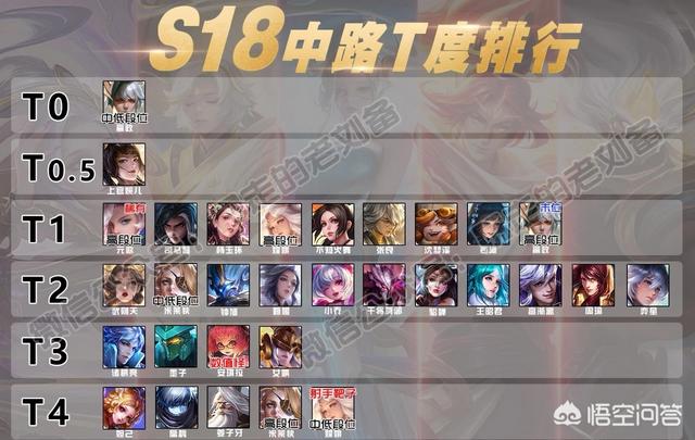 S18中路T度排行,嬴政成最大黑马,扁鹊已无药可救,你怎么看？